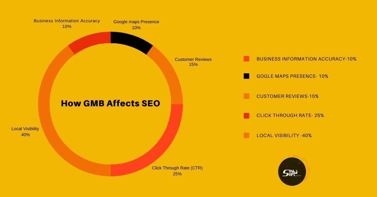 How Google My Business Affects SEO