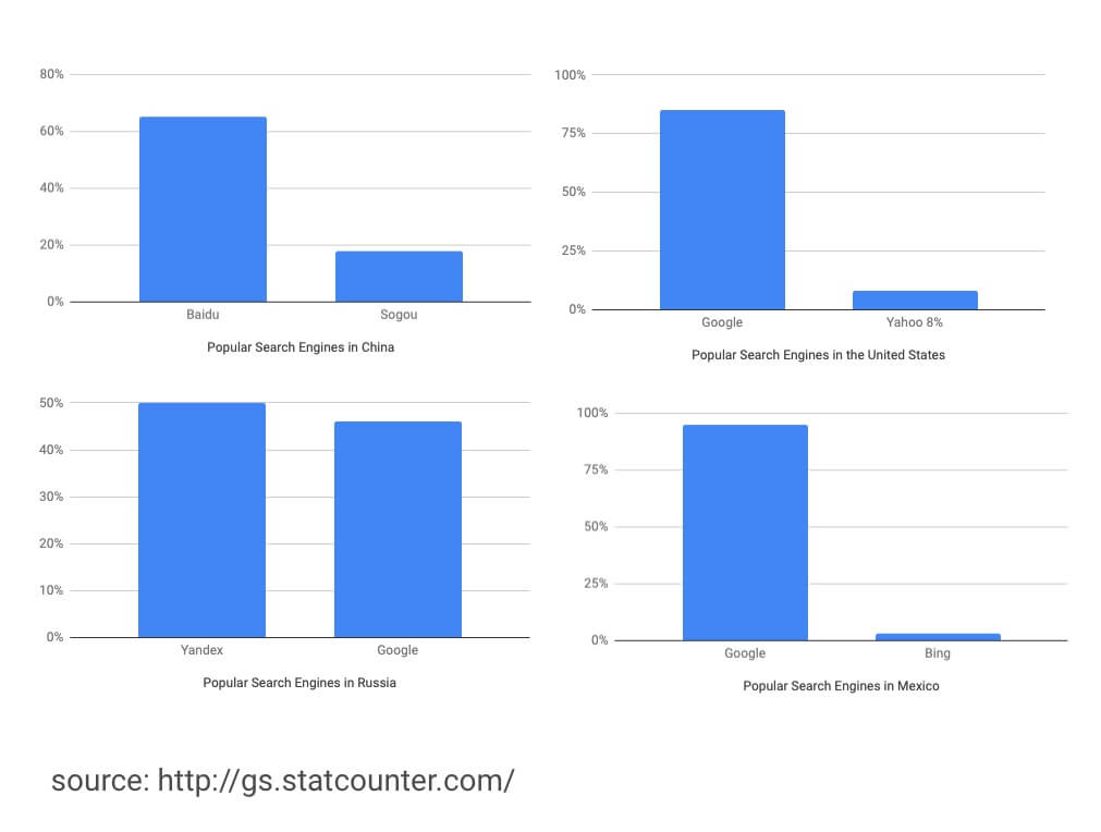 Popular search engines broken down by region