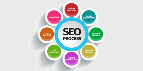 SEO Process