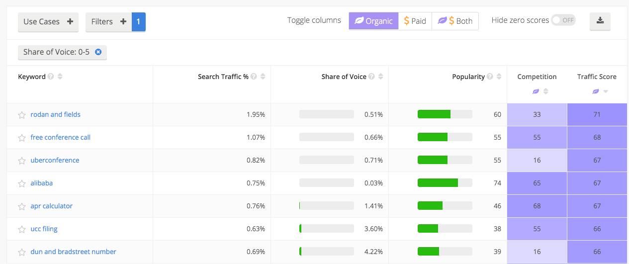 filter keywords by share of voice