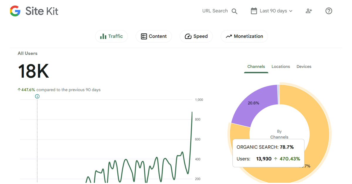 Analytics and Search Console results.
